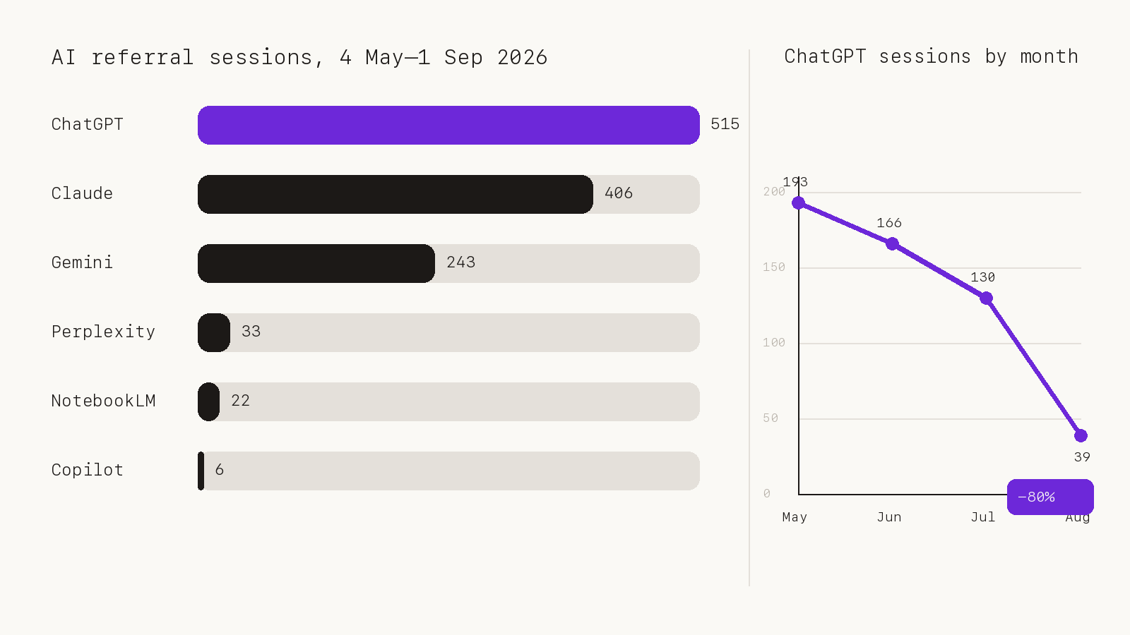 AI referral sessions to 1clickreport.com by engine, 4 May to 1 September 2026, and ChatGPT sessions by month
